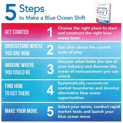 5-steps-to-make-a-blue-ocean-shift