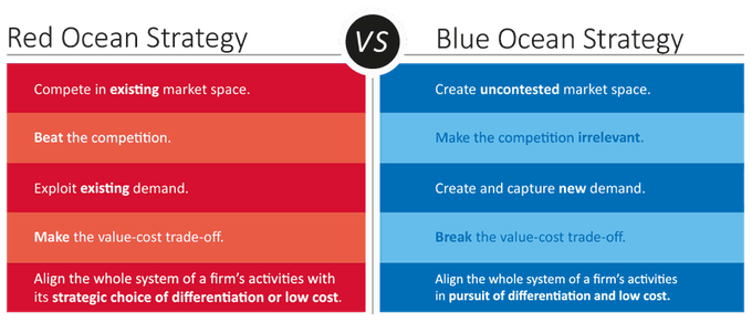 red-ocean-vs-blue-ocean-strategy-gary-tremolada